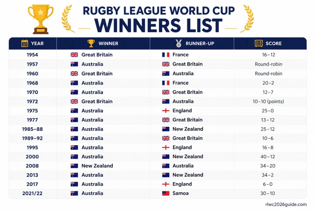 Rugby League World Cup Winners