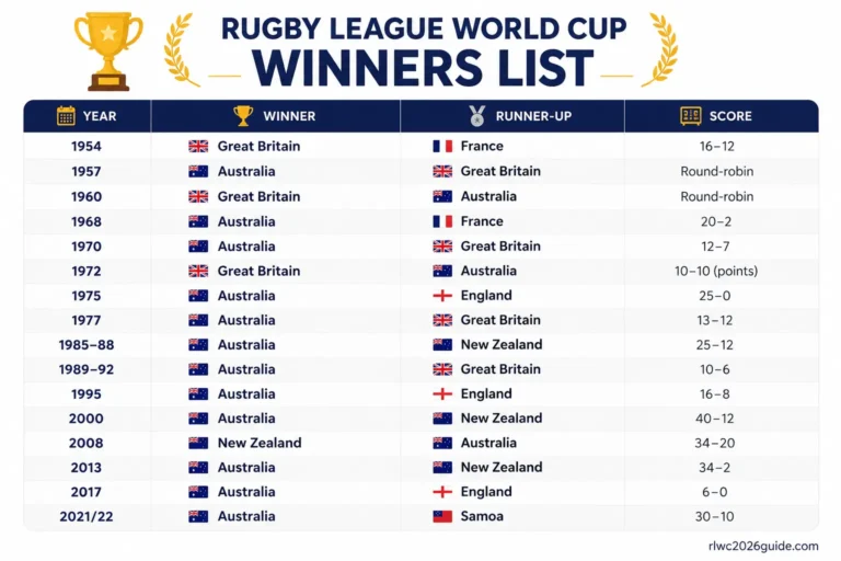 Rugby League World Cup Winners