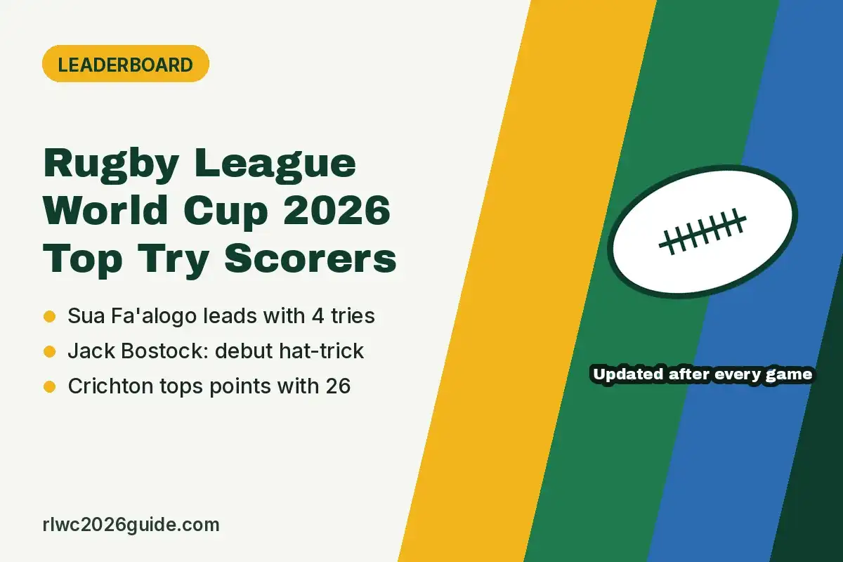 Rugby League World Cup 2026 Top Try Scorers
